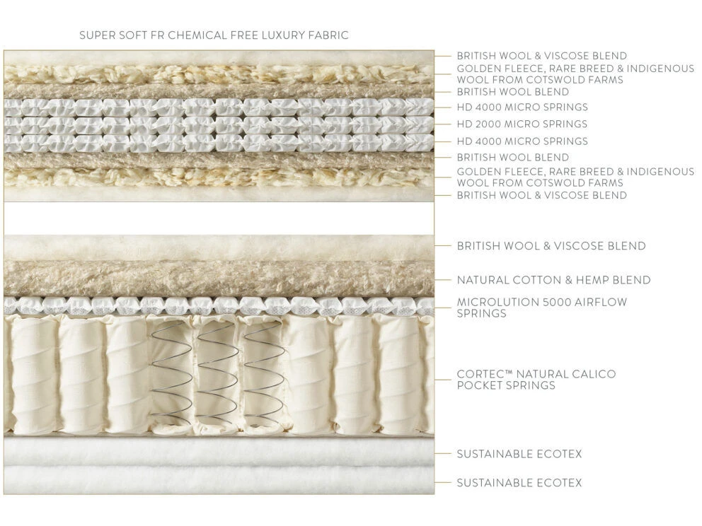 Mattress specification for Adam Henson 5000 Mattress with Golden Fleece Topper